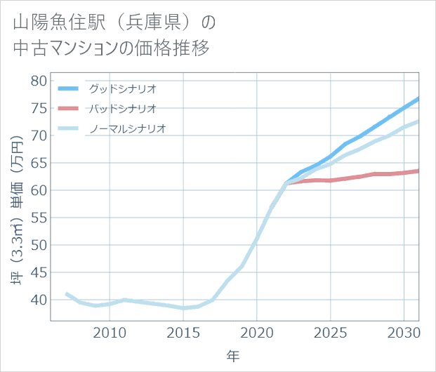 山陽魚住駅(兵庫県)の中古マンション価格推移
