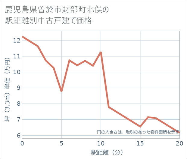 鹿児島県曽於市財部町北俣の徒歩距離別の中古戸建て坪単価
