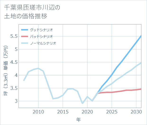 千葉県匝瑳市川辺の土地価格推移