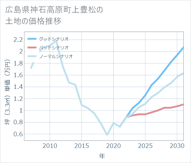 広島県神石高原町上豊松の土地価格推移