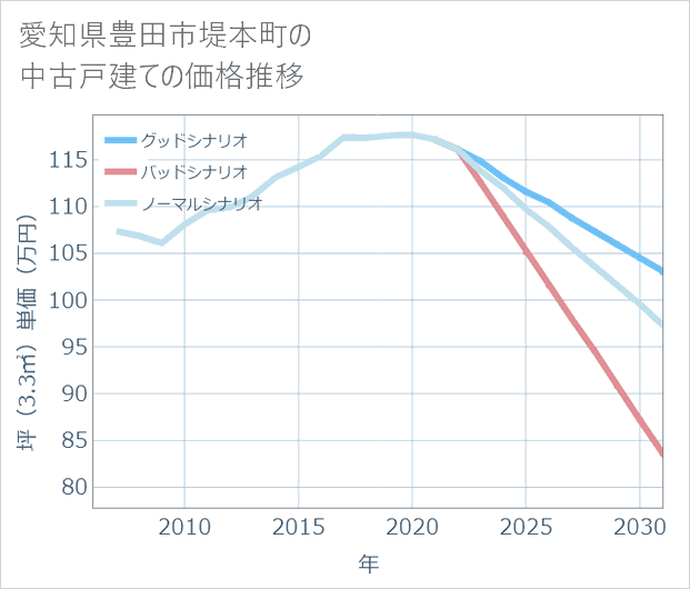 愛知県豊田市堤本町の中古戸建て価格推移