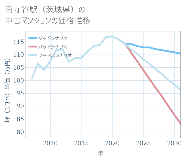 南守谷駅（茨城県）の中古マンション価格推移
