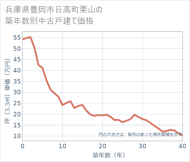 兵庫県豊岡市日高町栗山の築年数別の中古戸建て坪単価