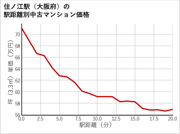 住ノ江駅（大阪府）の徒歩距離別の中古マンション坪単価