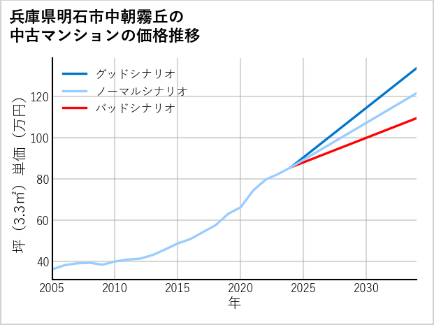 兵庫県明石市中朝霧丘の中古マンション価格推移