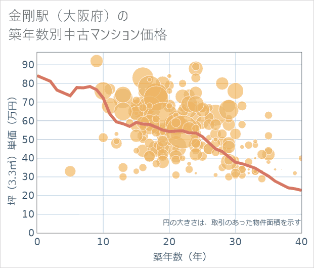 金剛駅(大阪府)の築年数別の中古マンション坪単価