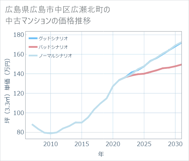 広島県広島市中区広瀬北町の中古マンション価格推移