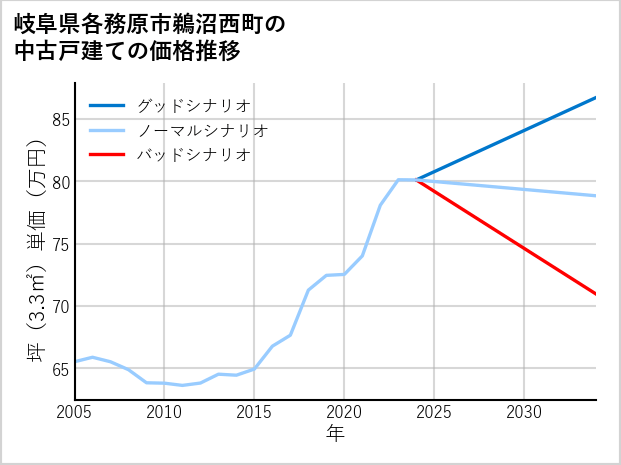 岐阜県各務原市鵜沼西町の中古戸建て価格推移
