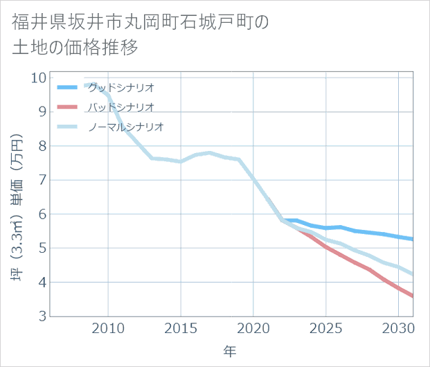 福井県坂井市丸岡町石城戸町の土地価格推移