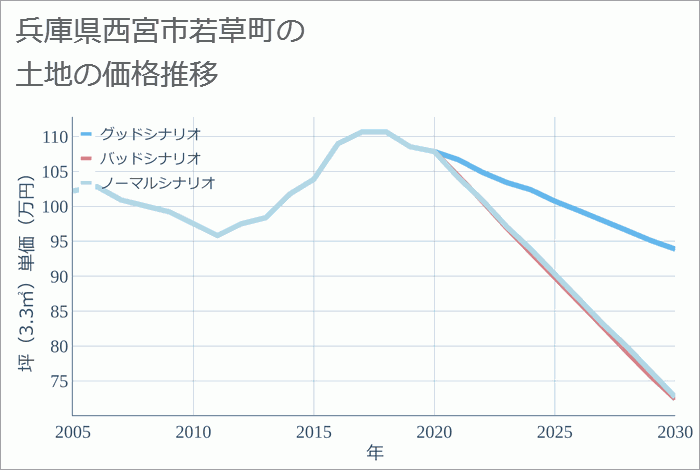 兵庫県西宮市若草町の土地価格推移