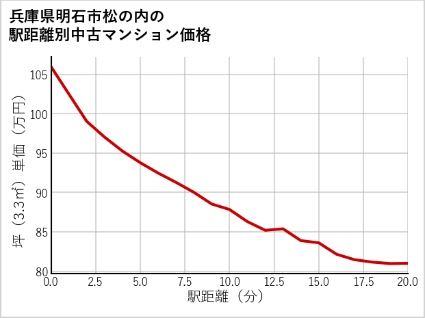 兵庫県明石市松の内の徒歩距離別の中古マンション坪単価