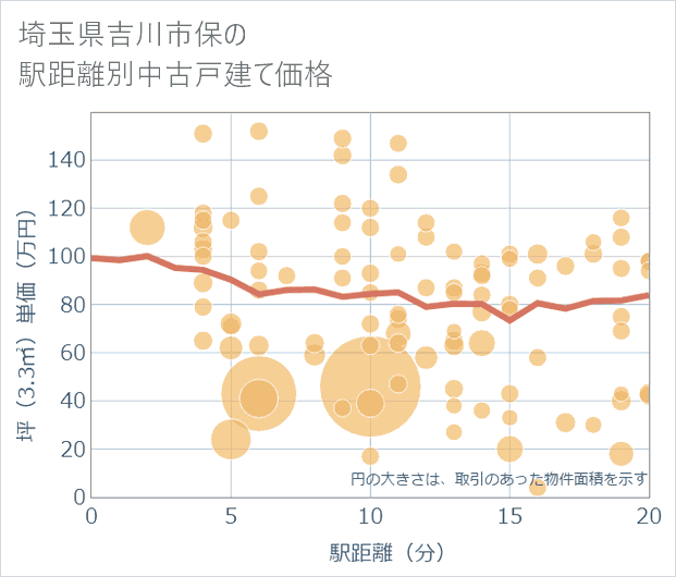 埼玉県吉川市保の徒歩距離別の中古戸建て坪単価