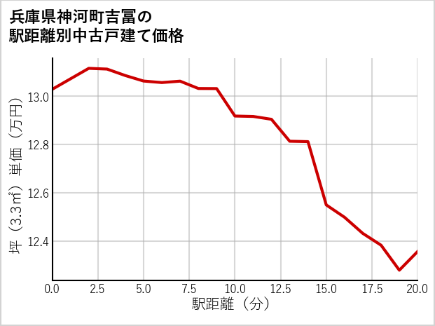 兵庫県神河町吉冨の徒歩距離別の中古戸建て坪単価