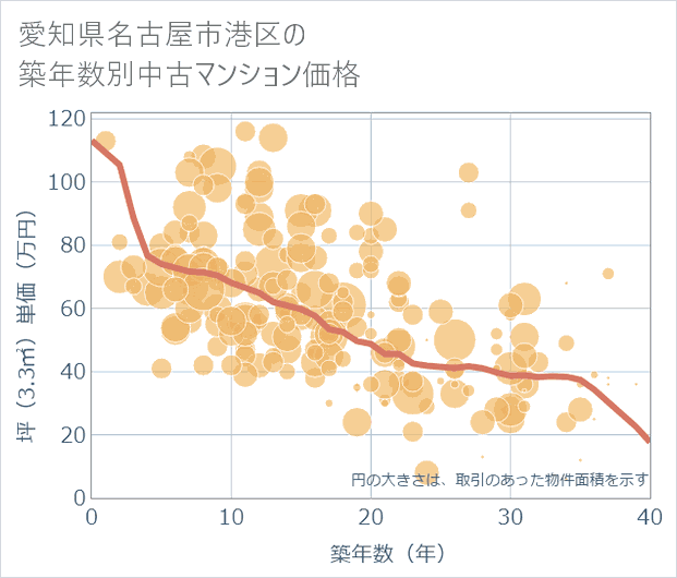 愛知県名古屋市港区の築年数別の中古マンション坪単価