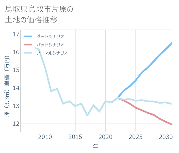 鳥取県鳥取市片原の土地価格推移