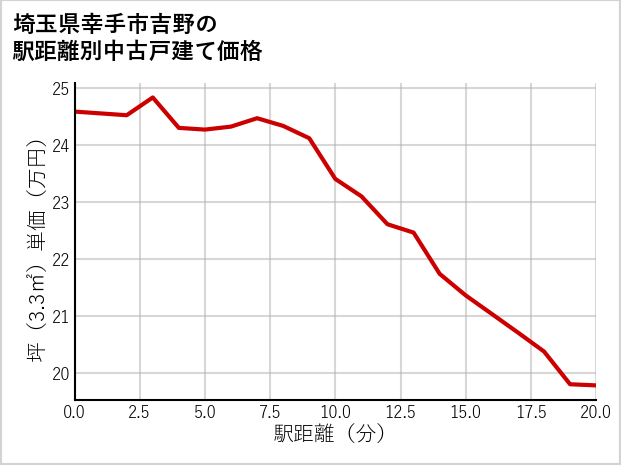 埼玉県幸手市吉野の徒歩距離別の中古戸建て坪単価