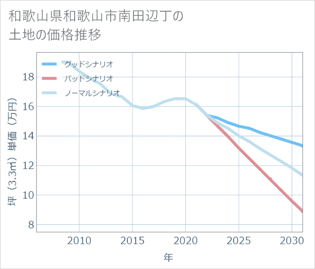 和歌山県和歌山市南田辺丁の土地価格推移