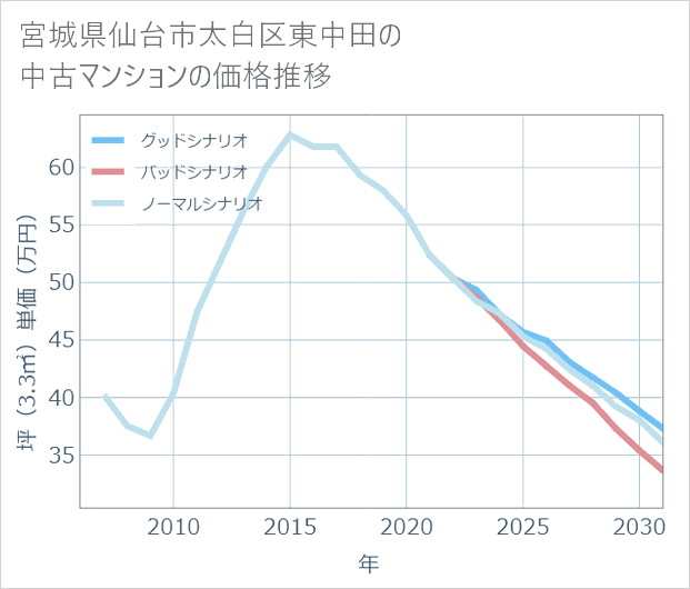 宮城県仙台市太白区東中田の中古マンション価格推移