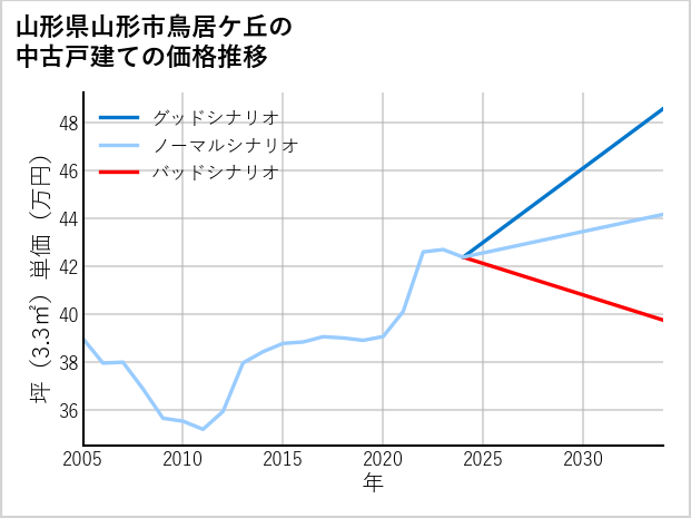 山形県山形市鳥居ケ丘の中古戸建て価格推移