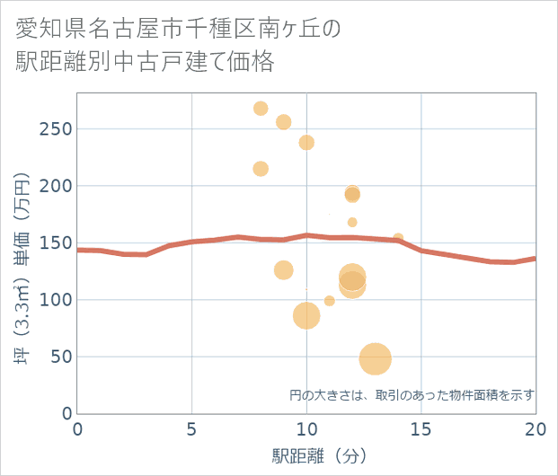 愛知県名古屋市千種区南ケ丘の徒歩距離別の中古戸建て坪単価