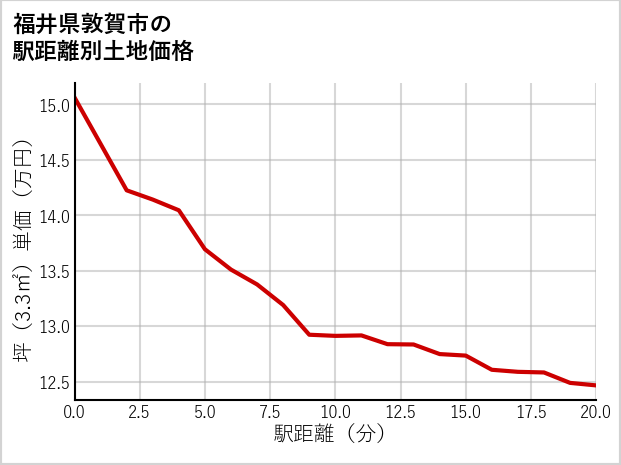 福井県敦賀市の徒歩距離別の土地坪単価