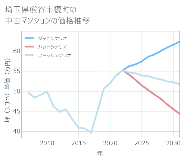 埼玉県熊谷市榎町の中古マンション価格推移