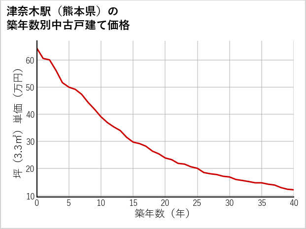 津奈木駅（熊本県）の築年数別の中古戸建て坪単価