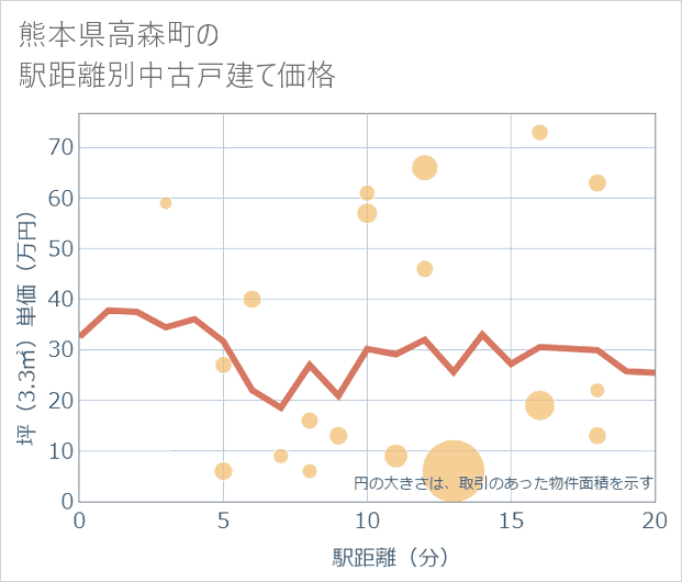 熊本県高森町の徒歩距離別の中古戸建て坪単価