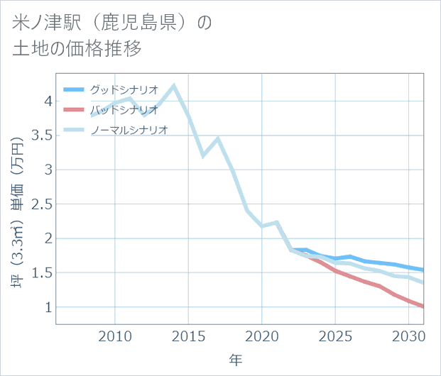 米ノ津駅(鹿児島県)の土地価格推移