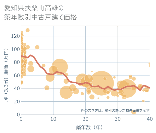 愛知県扶桑町高雄の築年数別の中古戸建て坪単価