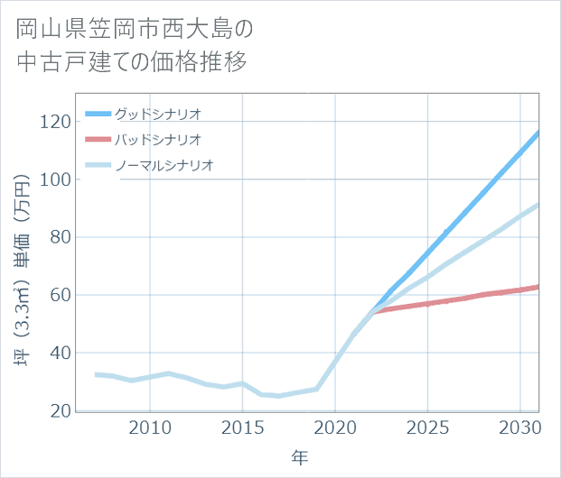 岡山県笠岡市西大島の中古戸建て価格推移