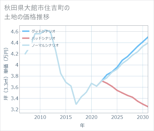 秋田県大館市住吉町の土地価格推移