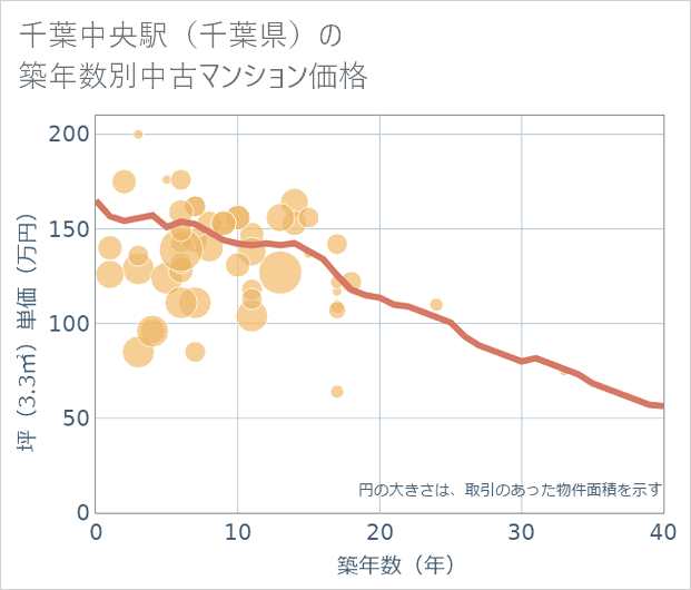 千葉中央駅(千葉県)の築年数別の中古マンション坪単価