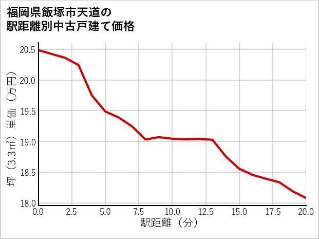 福岡県飯塚市天道の徒歩距離別の中古戸建て坪単価
