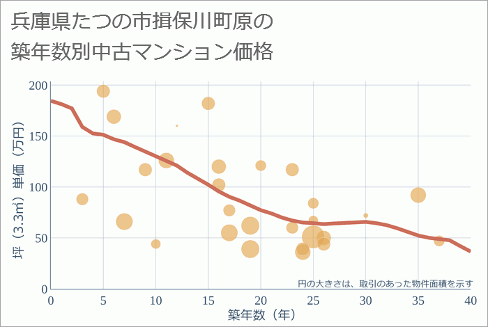 兵庫県たつの市揖保川町原の築年数別の中古マンション坪単価