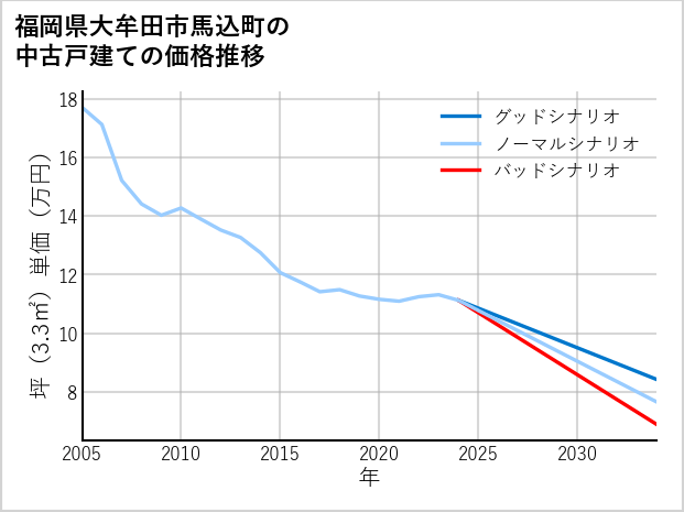福岡県大牟田市馬込町の中古戸建て価格推移