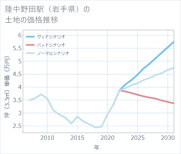 陸中野田駅（岩手県）の土地価格推移