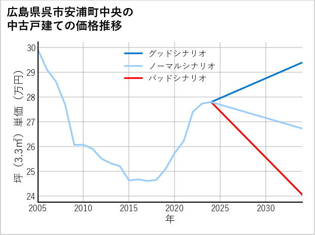広島県呉市安浦町中央の中古戸建て価格推移