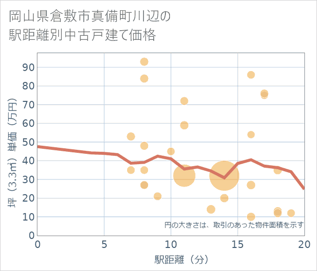 岡山県倉敷市真備町川辺の徒歩距離別の中古戸建て坪単価