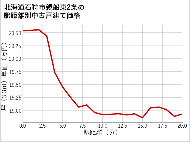 北海道石狩市親船東2条の徒歩距離別の中古戸建て坪単価