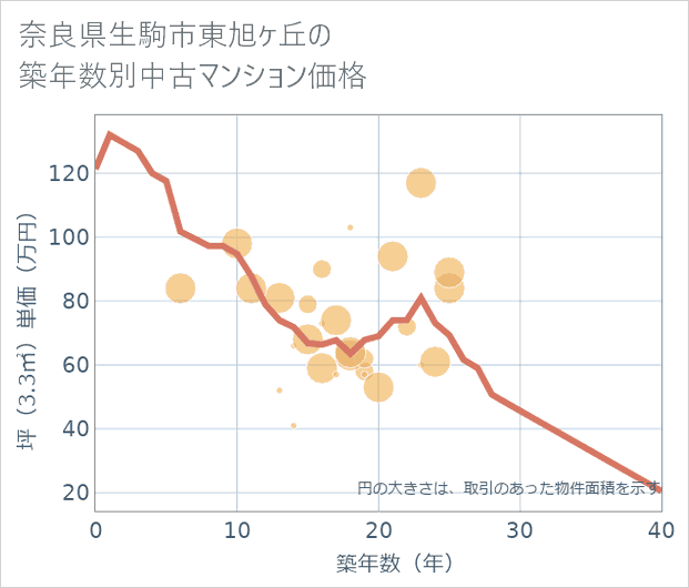 奈良県生駒市東旭ケ丘の築年数別の中古マンション坪単価
