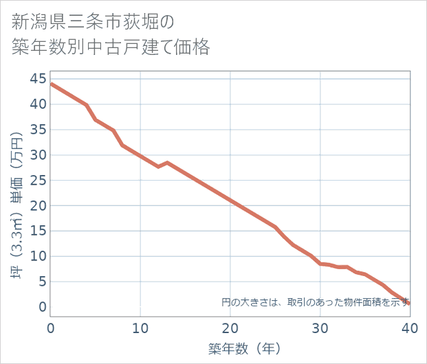 新潟県三条市荻堀の築年数別の中古戸建て坪単価