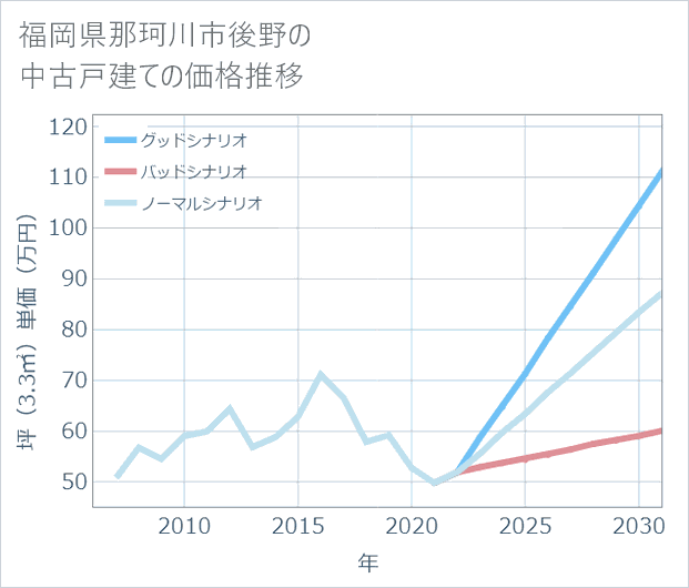 福岡県那珂川市後野の中古戸建て価格推移