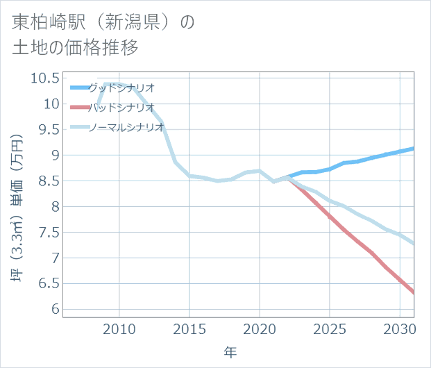 東柏崎駅(新潟県)の土地価格推移
