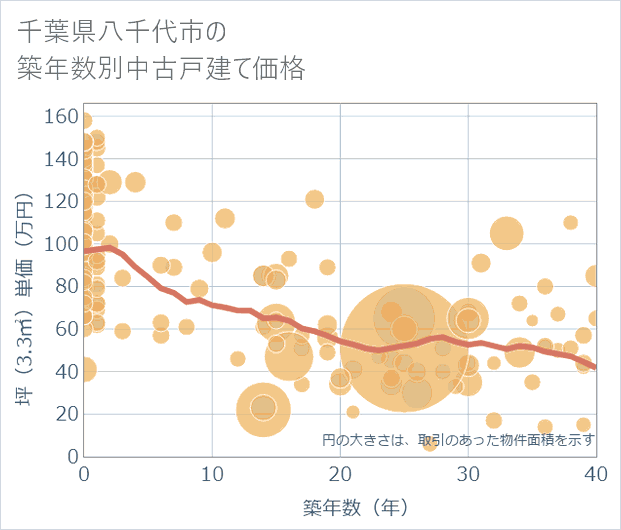 千葉県八千代市の築年数別の中古戸建て坪単価