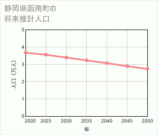 函南町の将来推計人口
