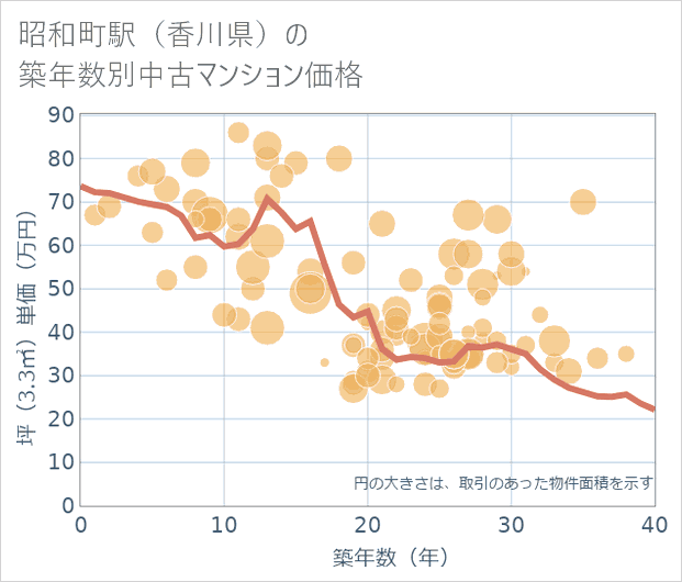 昭和町駅(香川県)の築年数別の中古マンション坪単価