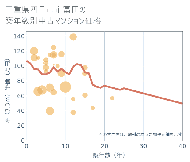 三重県四日市市富田の築年数別の中古マンション坪単価