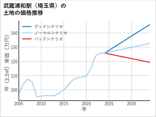 武蔵浦和駅（埼玉県）の土地価格推移