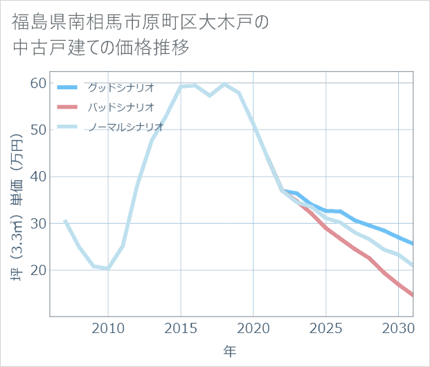 福島県南相馬市原町区大木戸の中古戸建て価格推移